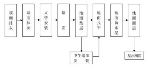 工程施工工艺流程图集,值得收藏