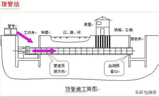 2021 赵国一建市政精讲 1k415013 不开槽管道施工技术 顶管法施工